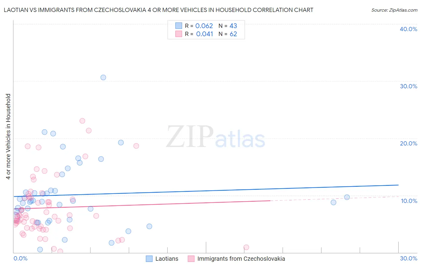 Laotian vs Immigrants from Czechoslovakia 4 or more Vehicles in Household