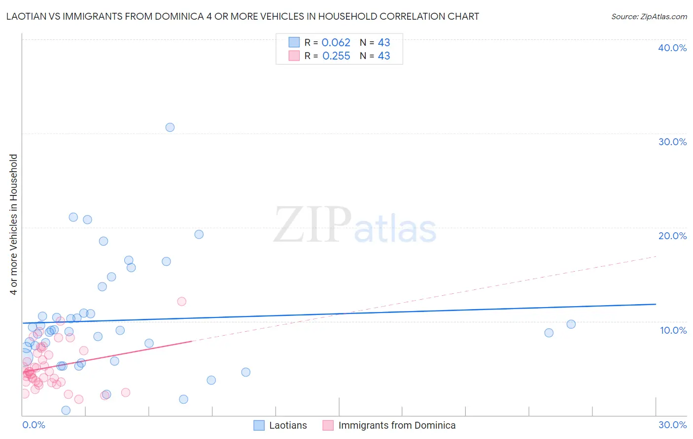 Laotian vs Immigrants from Dominica 4 or more Vehicles in Household