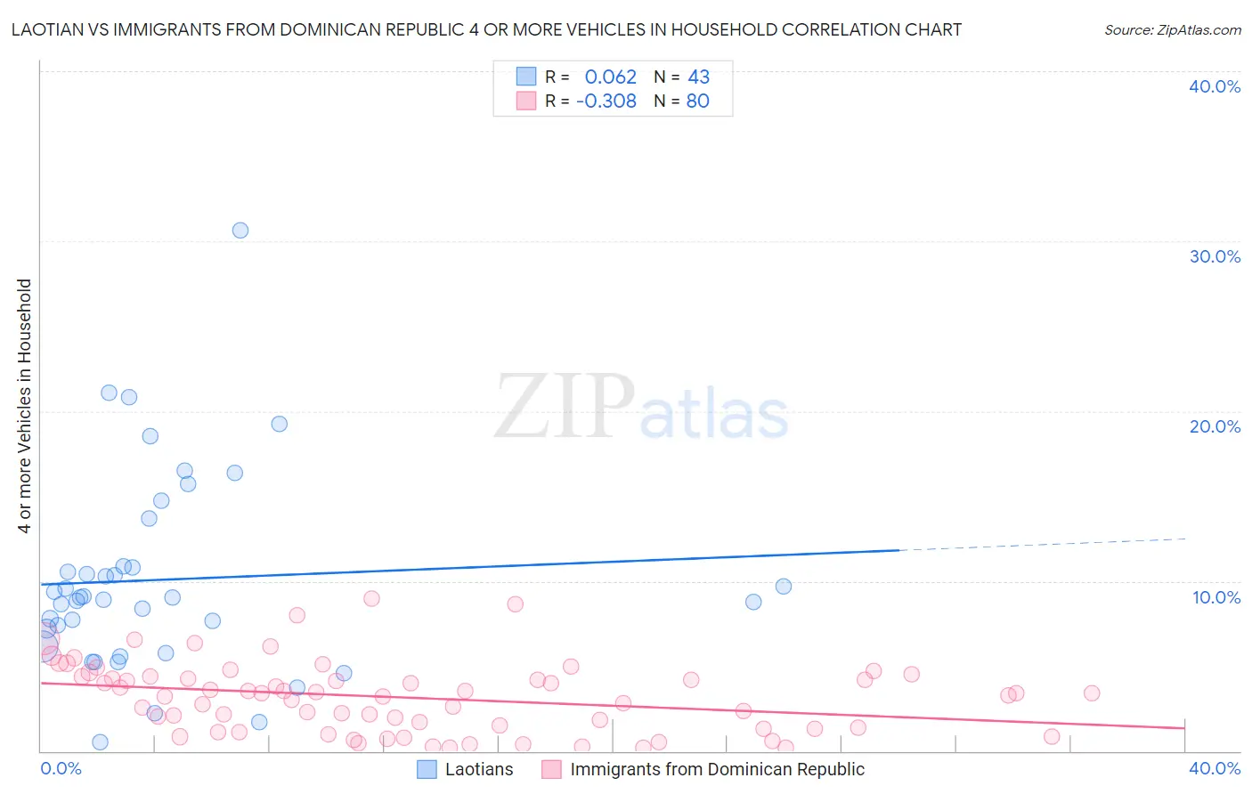 Laotian vs Immigrants from Dominican Republic 4 or more Vehicles in Household