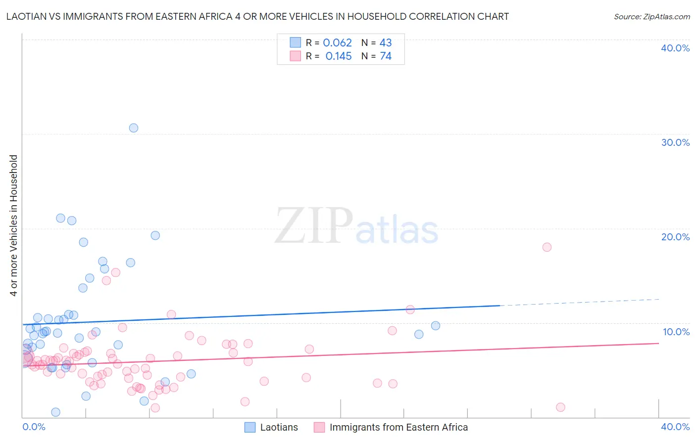 Laotian vs Immigrants from Eastern Africa 4 or more Vehicles in Household