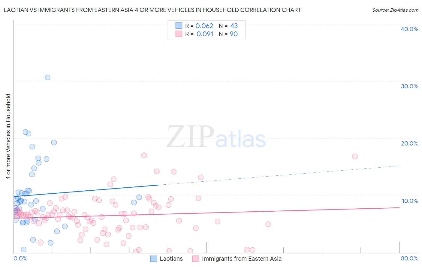 Laotian vs Immigrants from Eastern Asia 4 or more Vehicles in Household