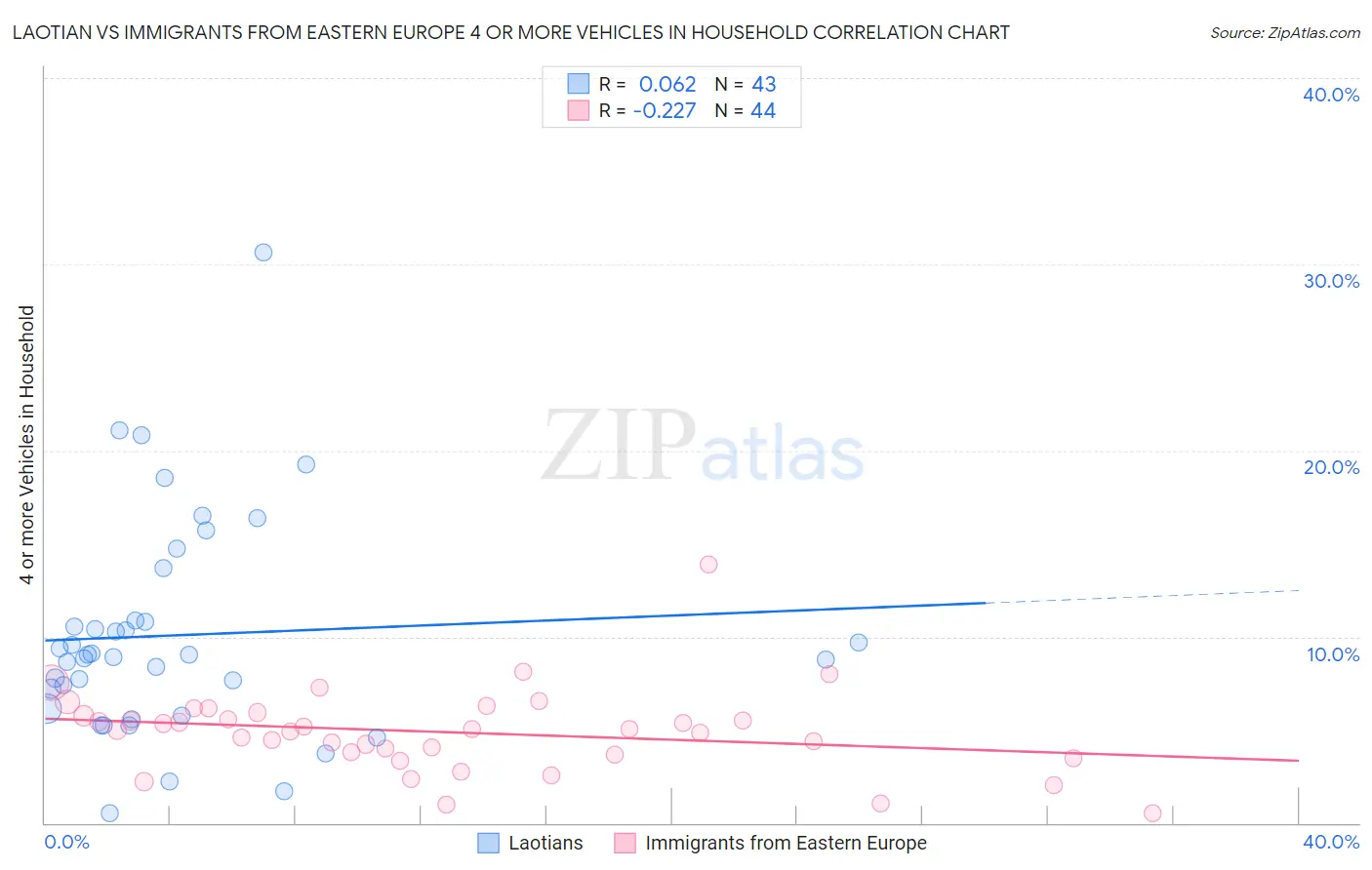 Laotian vs Immigrants from Eastern Europe 4 or more Vehicles in Household