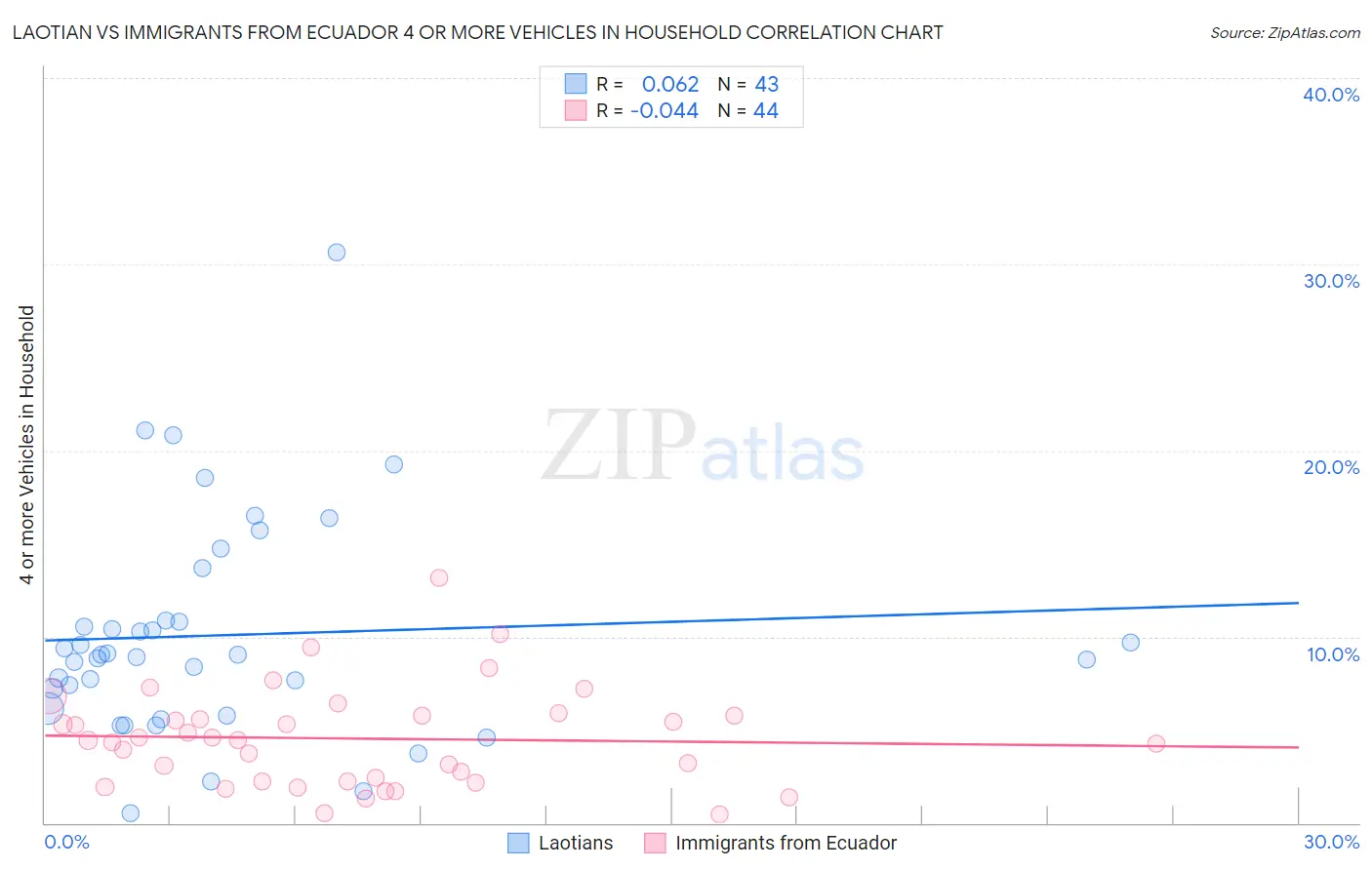 Laotian vs Immigrants from Ecuador 4 or more Vehicles in Household