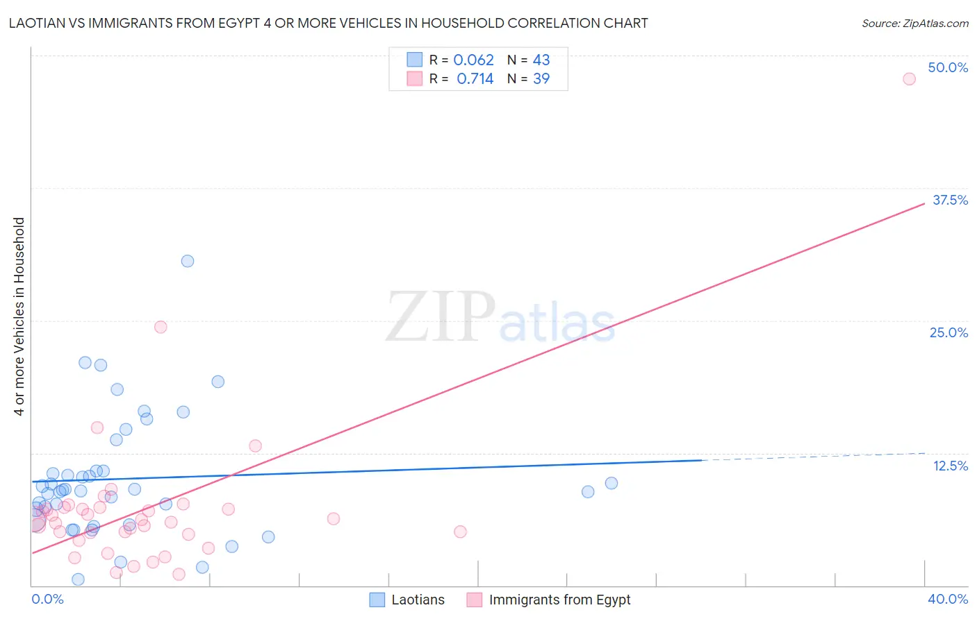 Laotian vs Immigrants from Egypt 4 or more Vehicles in Household