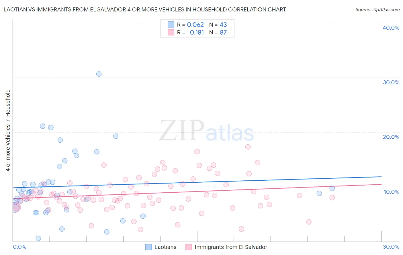 Laotian vs Immigrants from El Salvador 4 or more Vehicles in Household