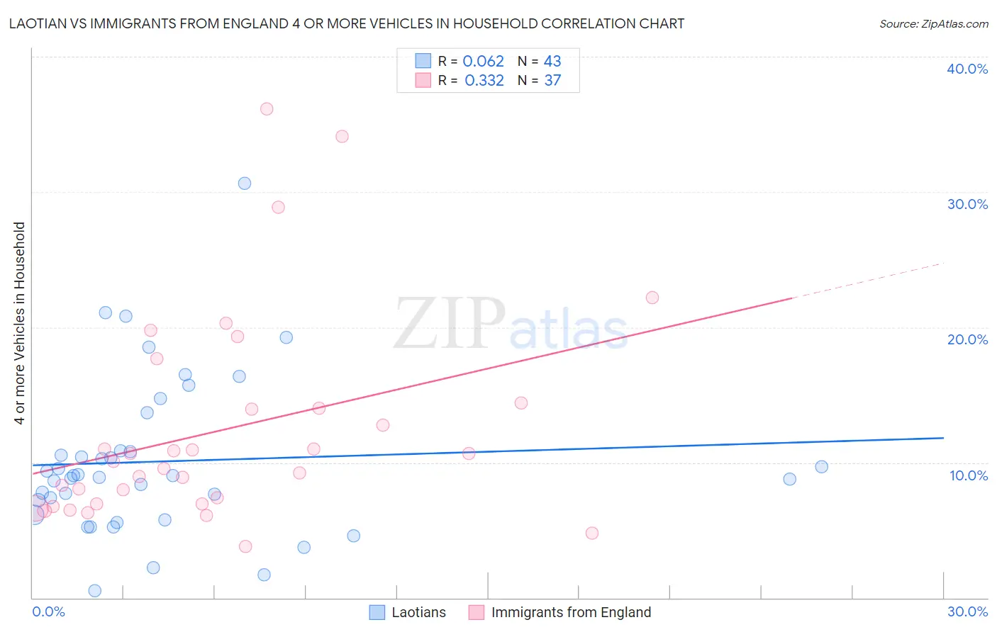 Laotian vs Immigrants from England 4 or more Vehicles in Household