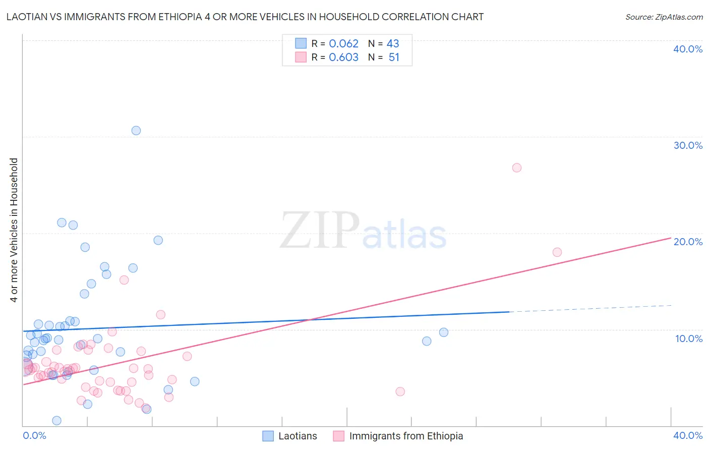 Laotian vs Immigrants from Ethiopia 4 or more Vehicles in Household