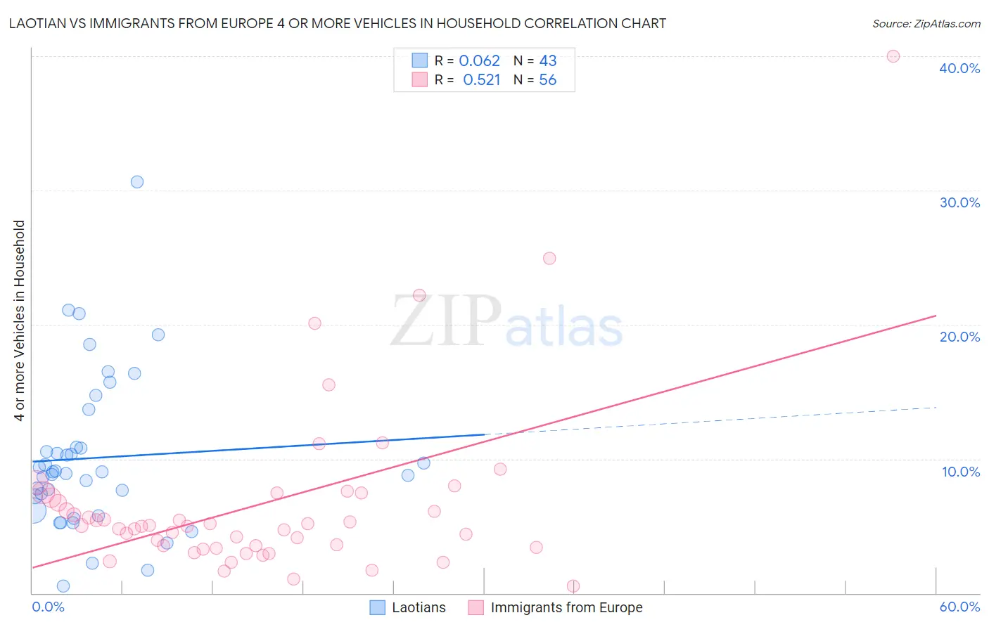 Laotian vs Immigrants from Europe 4 or more Vehicles in Household