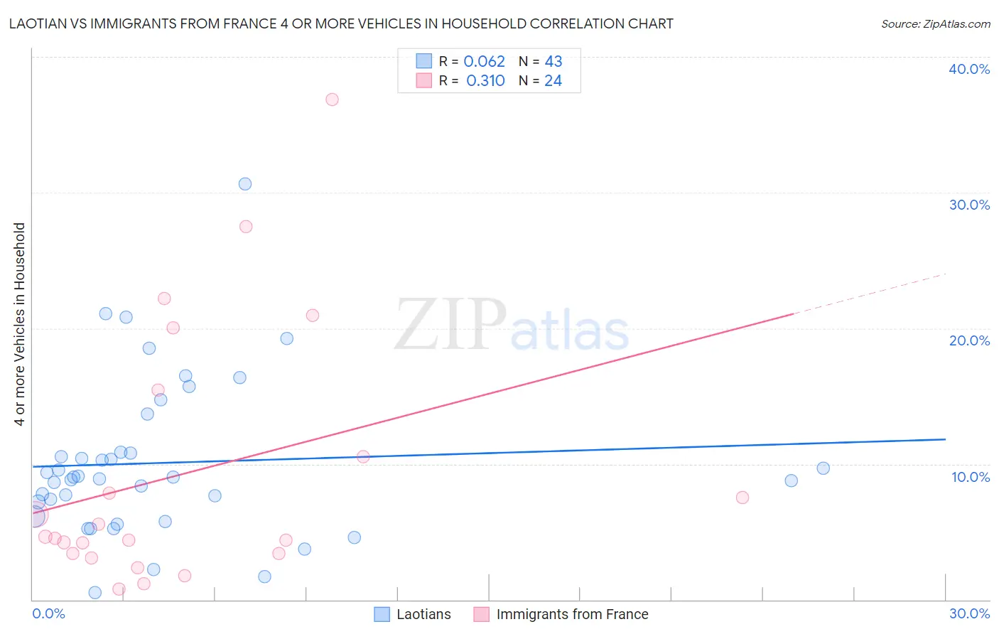 Laotian vs Immigrants from France 4 or more Vehicles in Household