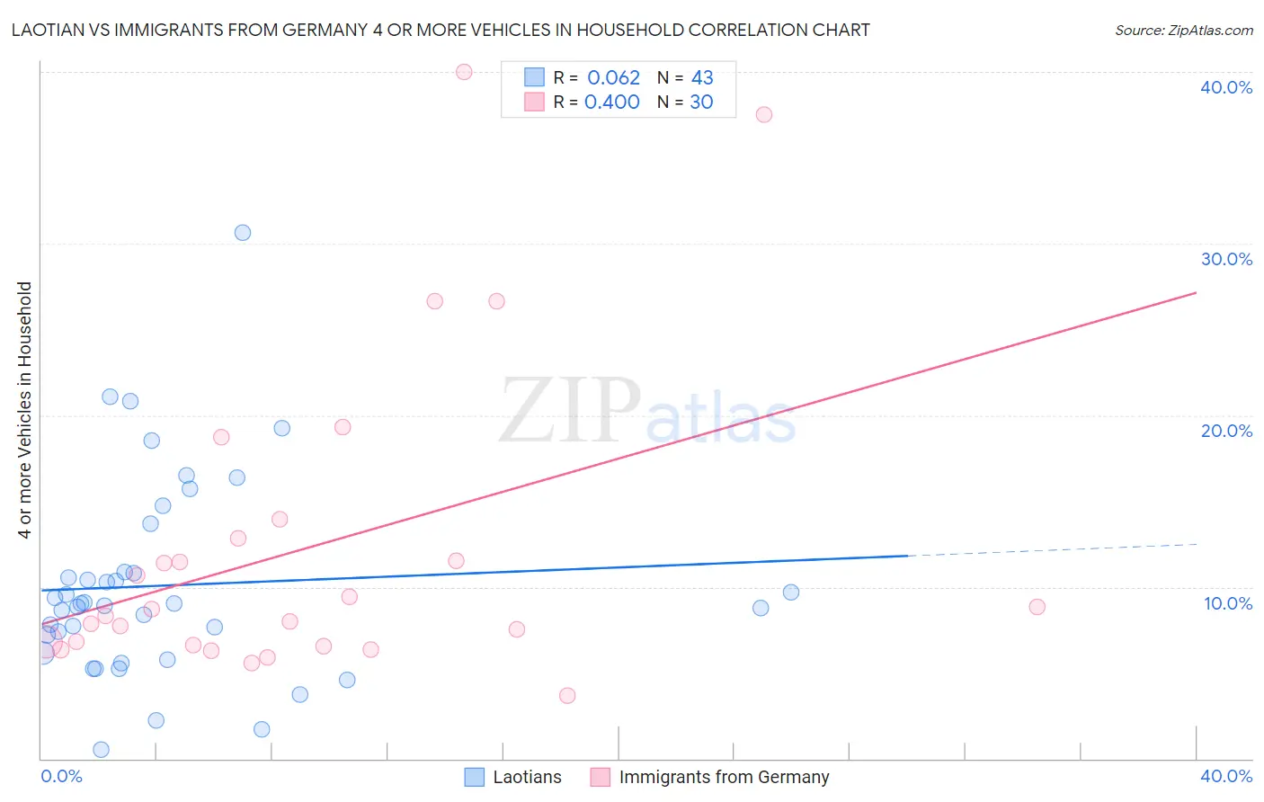 Laotian vs Immigrants from Germany 4 or more Vehicles in Household