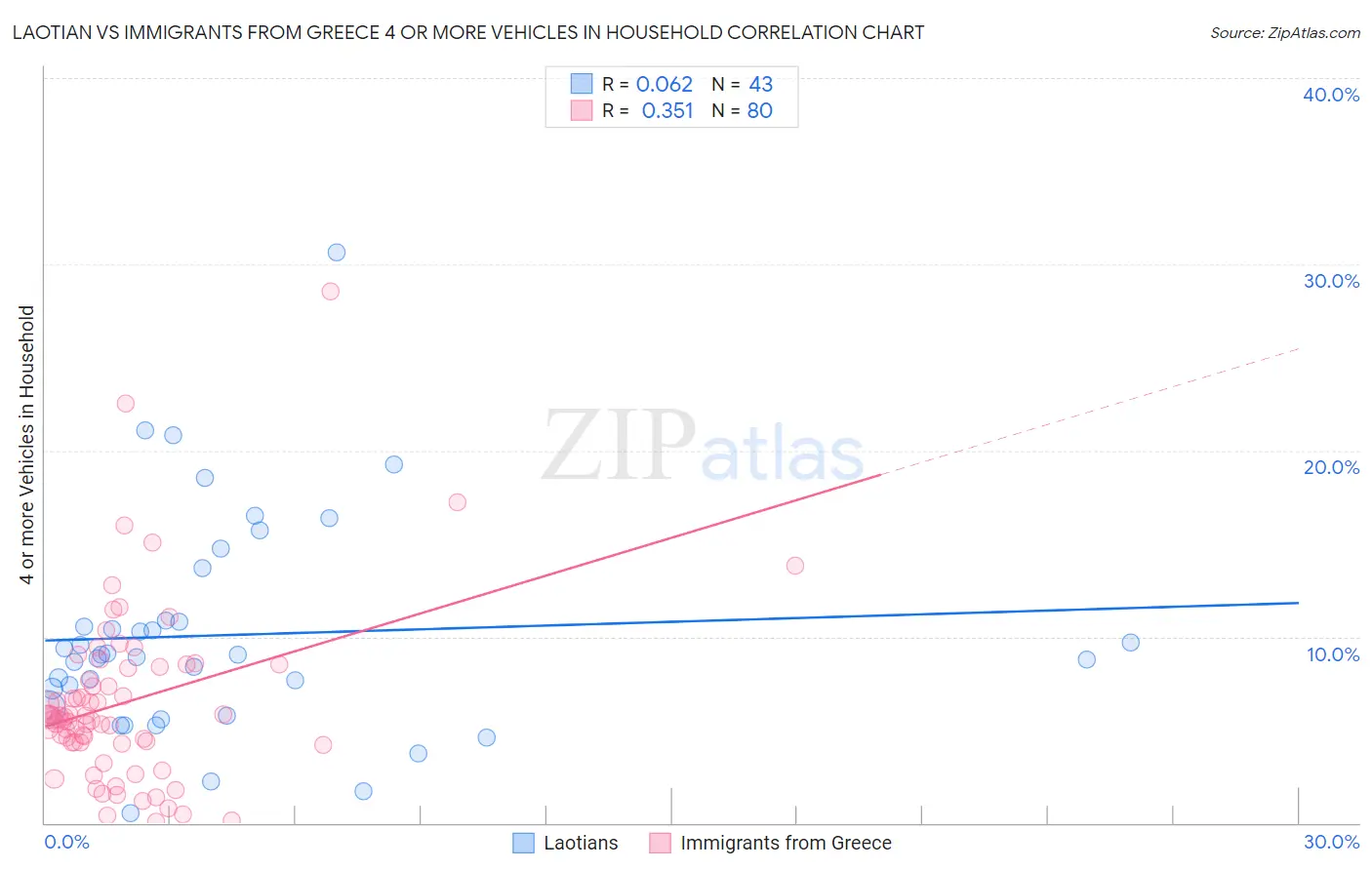 Laotian vs Immigrants from Greece 4 or more Vehicles in Household
