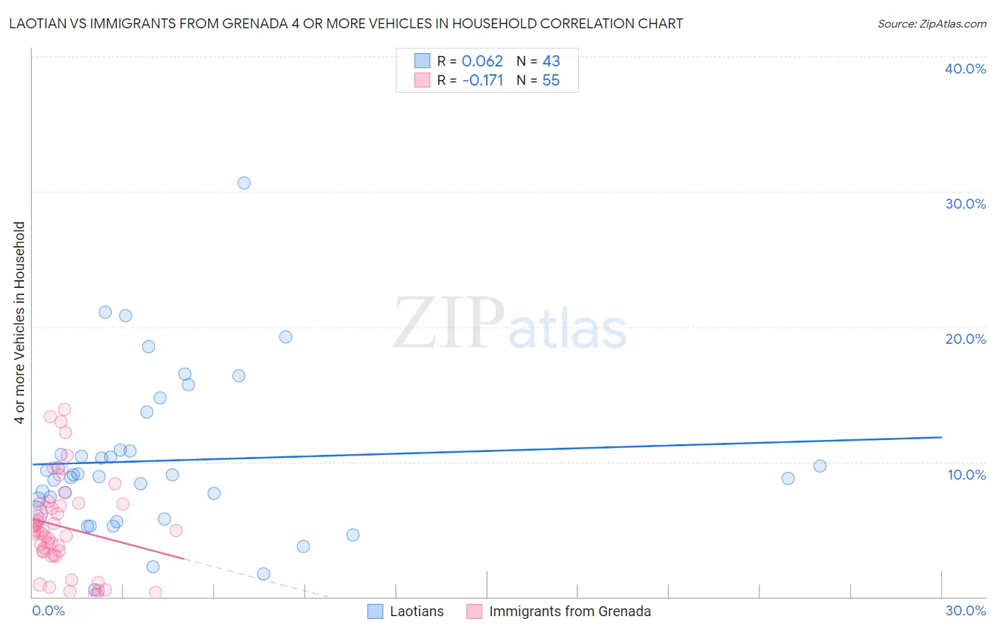 Laotian vs Immigrants from Grenada 4 or more Vehicles in Household