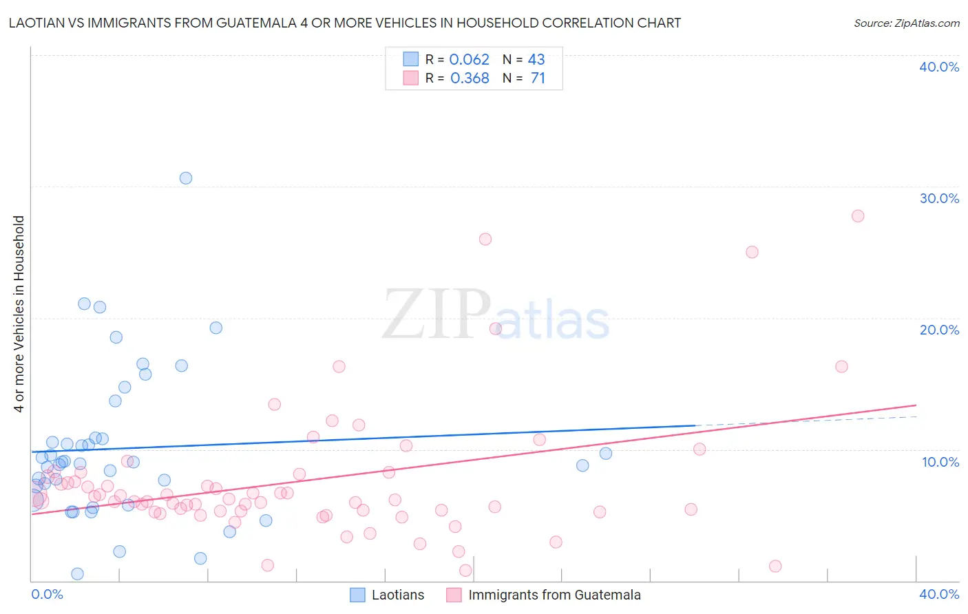 Laotian vs Immigrants from Guatemala 4 or more Vehicles in Household