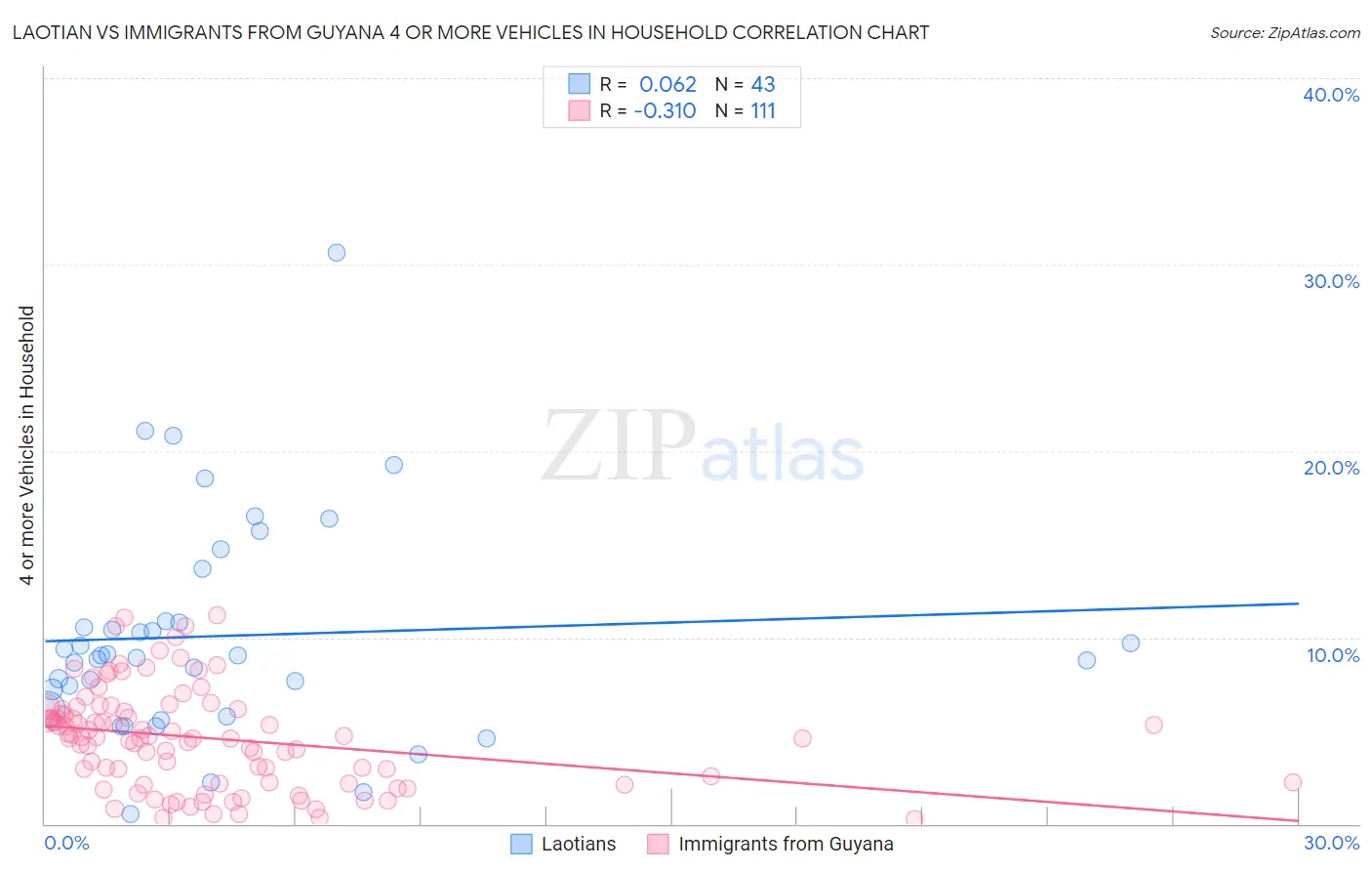 Laotian vs Immigrants from Guyana 4 or more Vehicles in Household