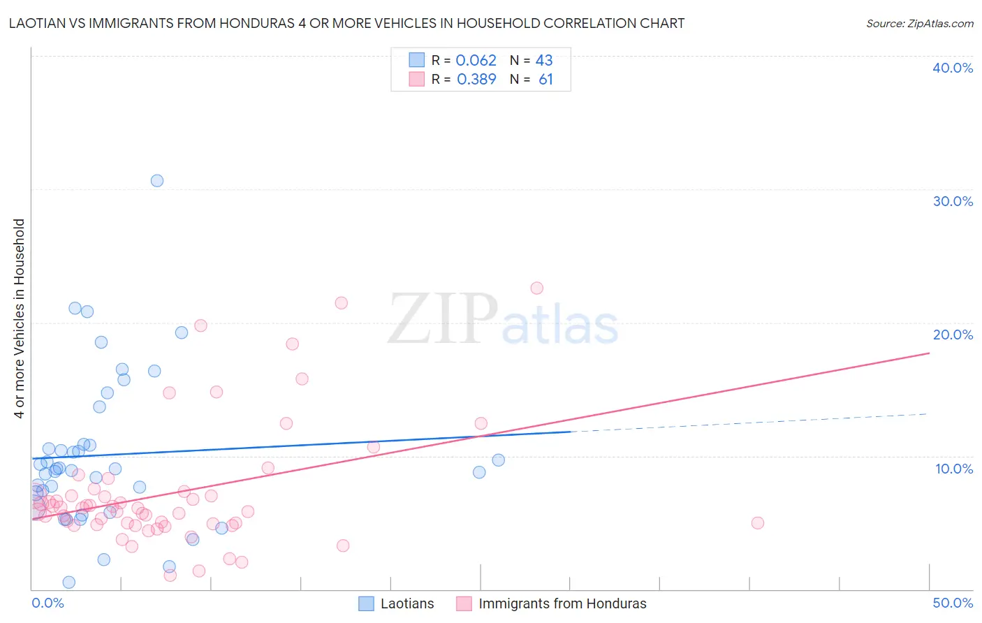 Laotian vs Immigrants from Honduras 4 or more Vehicles in Household