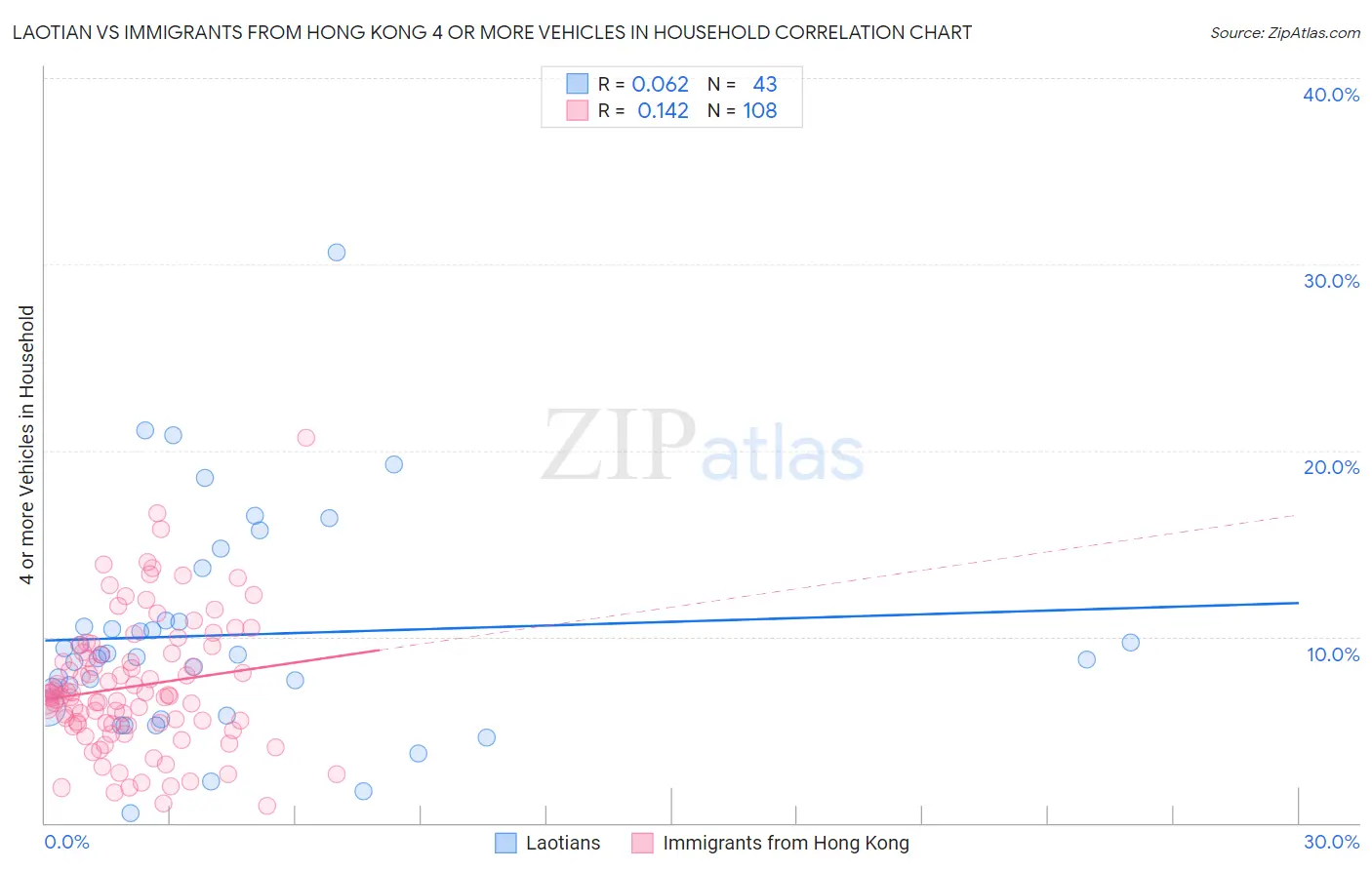 Laotian vs Immigrants from Hong Kong 4 or more Vehicles in Household