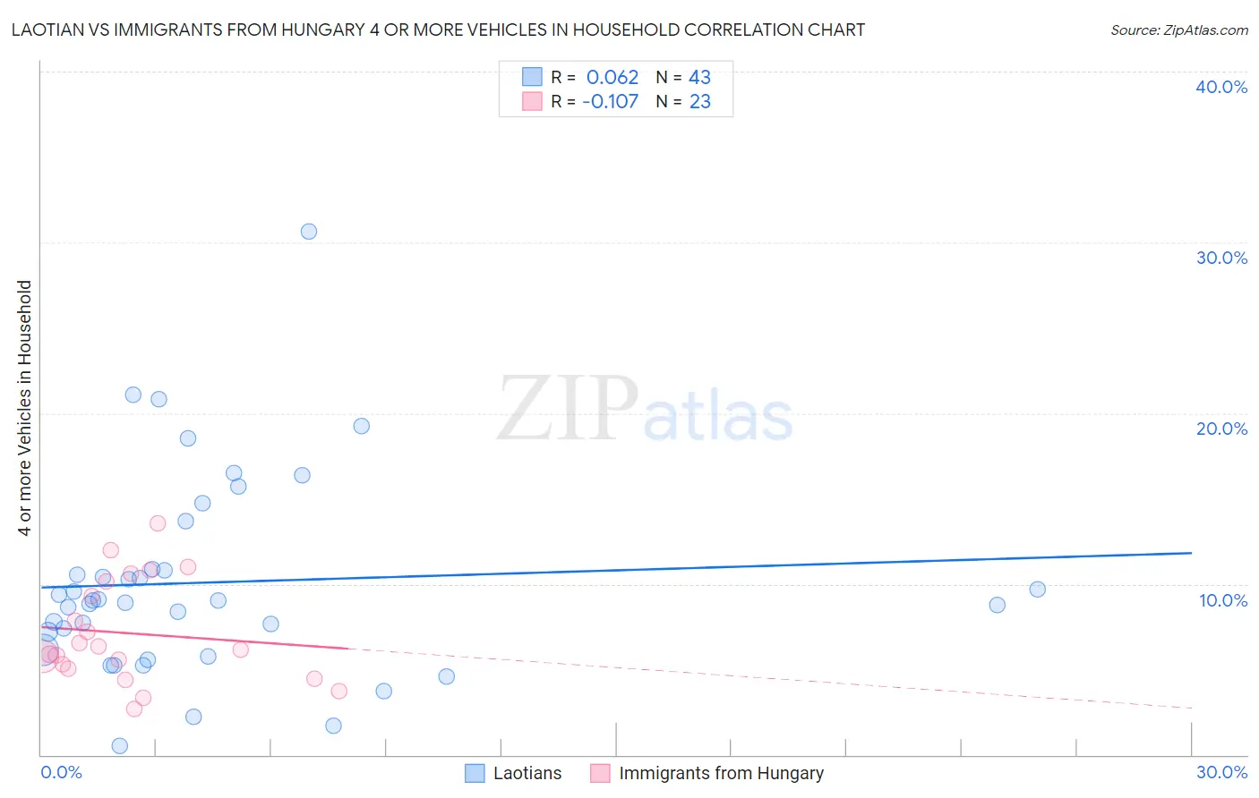 Laotian vs Immigrants from Hungary 4 or more Vehicles in Household