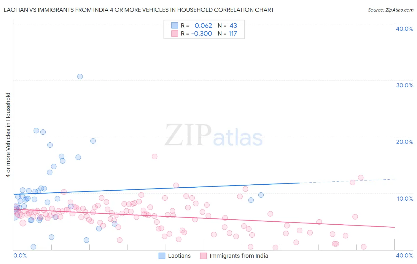 Laotian vs Immigrants from India 4 or more Vehicles in Household