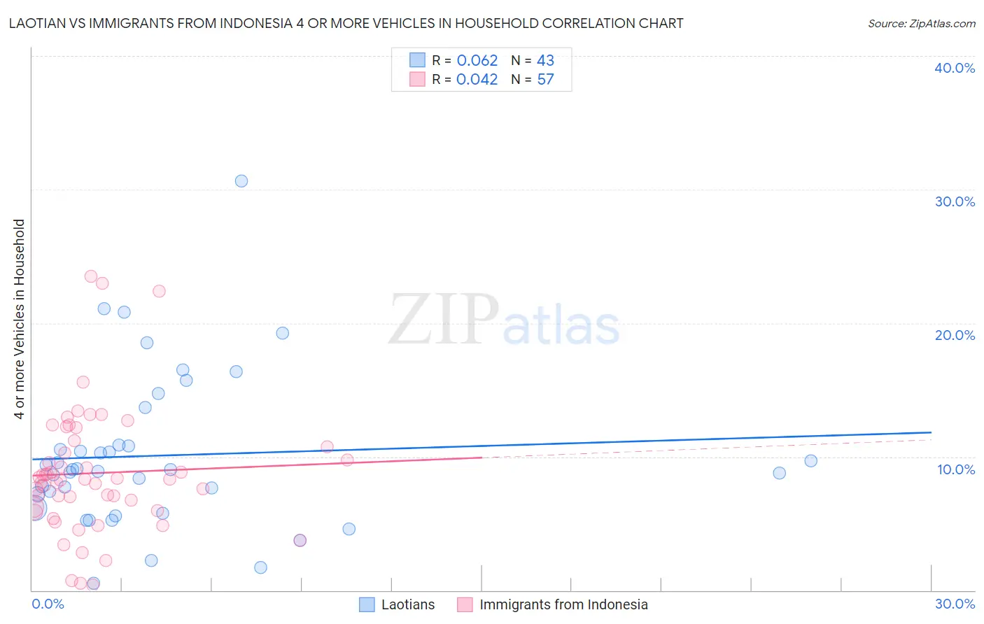 Laotian vs Immigrants from Indonesia 4 or more Vehicles in Household