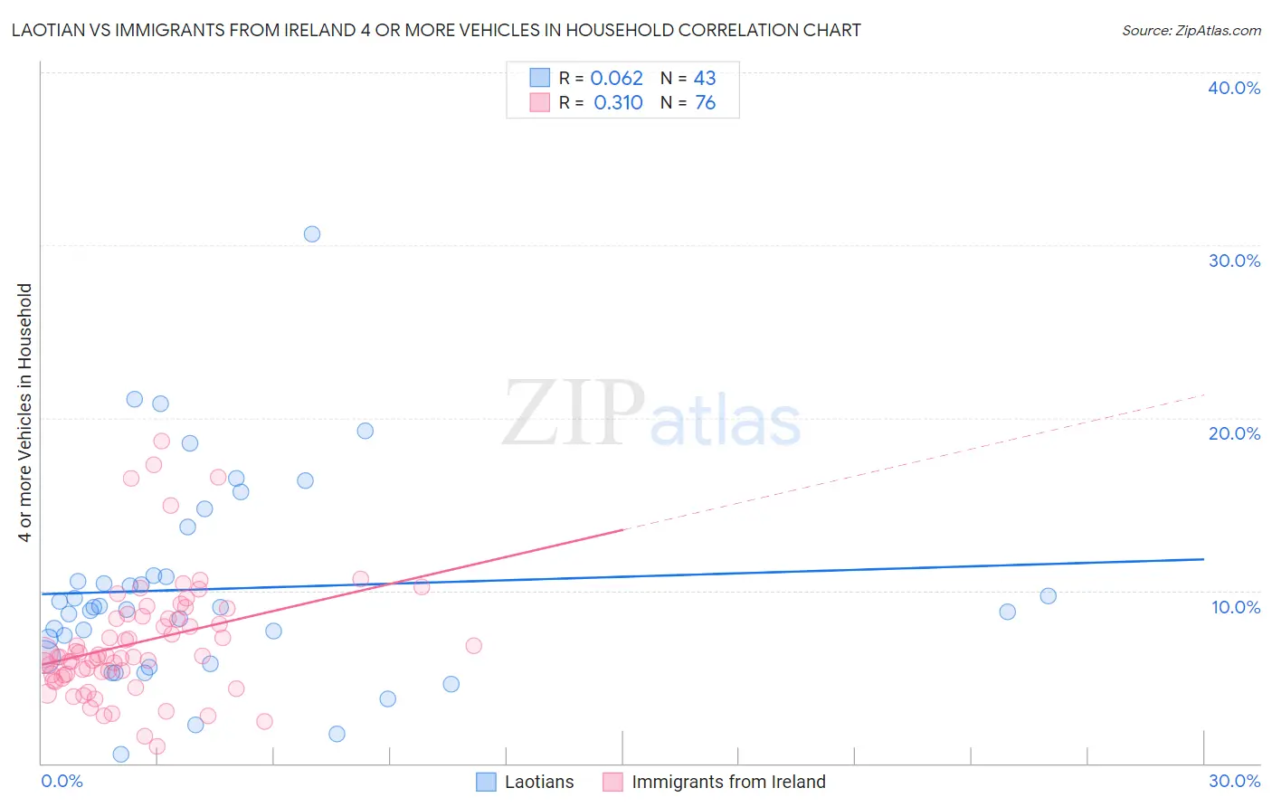 Laotian vs Immigrants from Ireland 4 or more Vehicles in Household