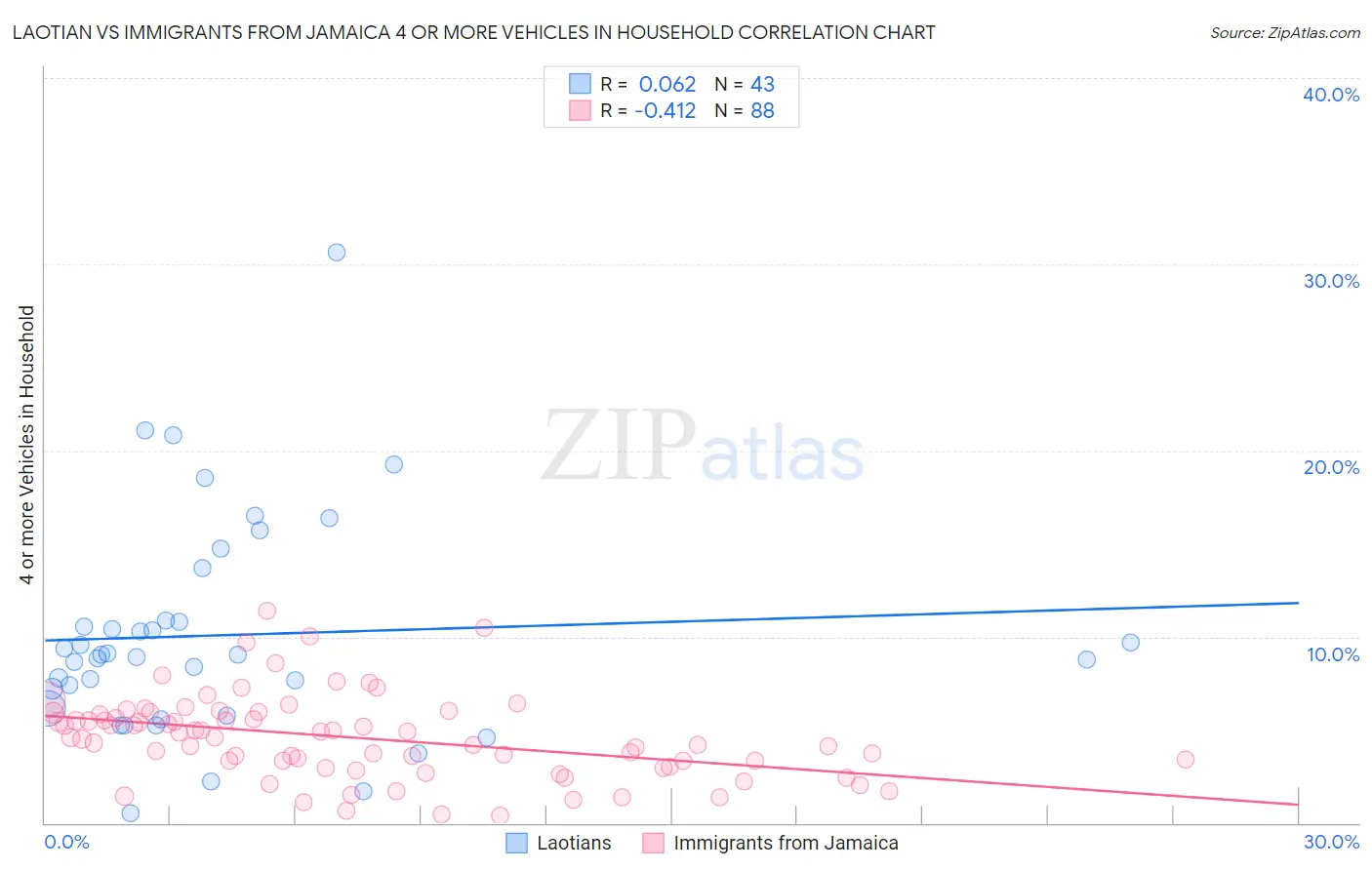 Laotian vs Immigrants from Jamaica 4 or more Vehicles in Household