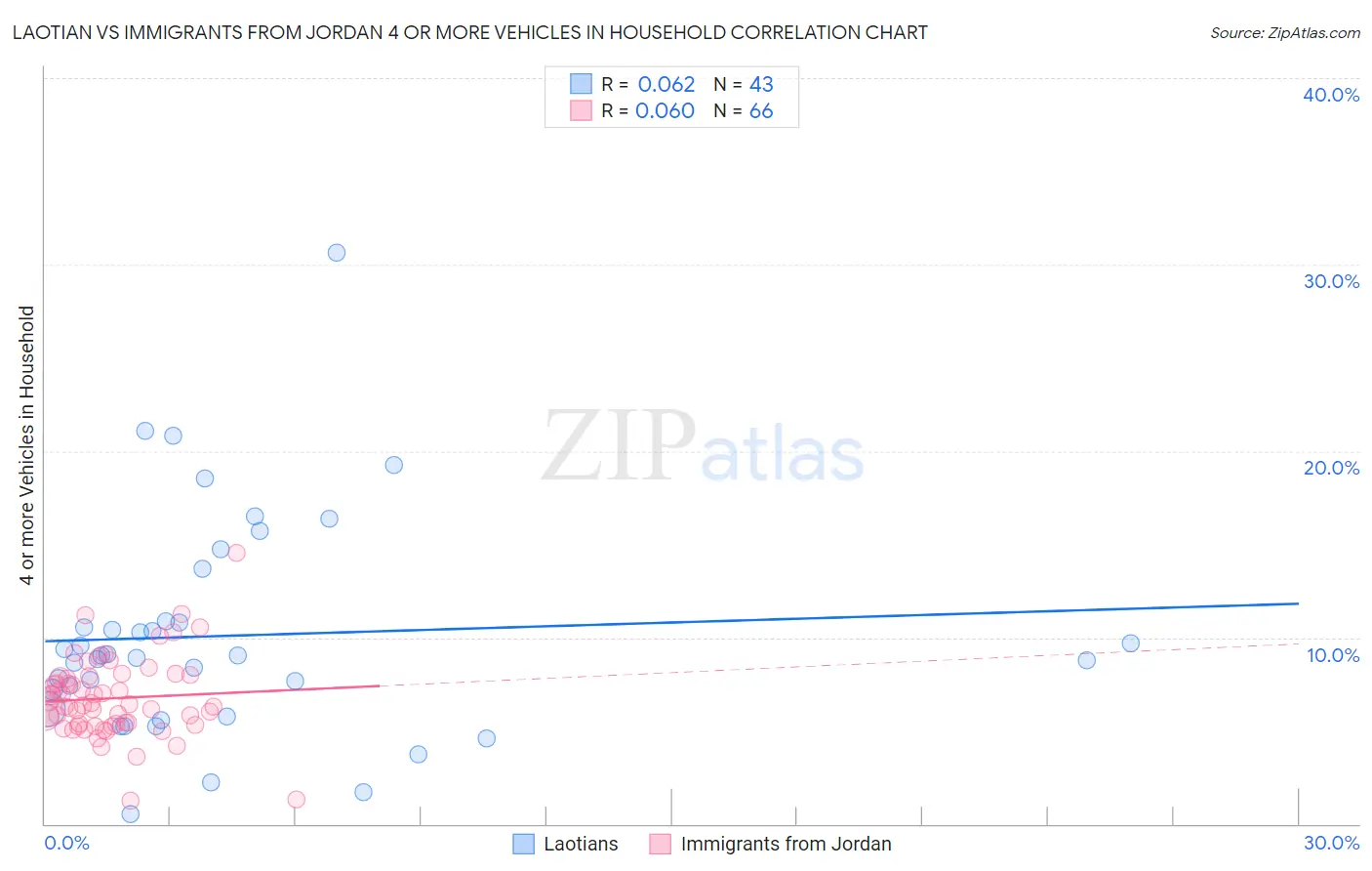 Laotian vs Immigrants from Jordan 4 or more Vehicles in Household