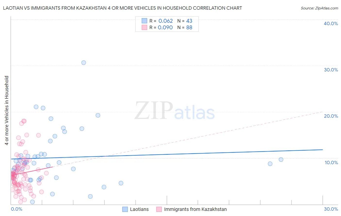 Laotian vs Immigrants from Kazakhstan 4 or more Vehicles in Household