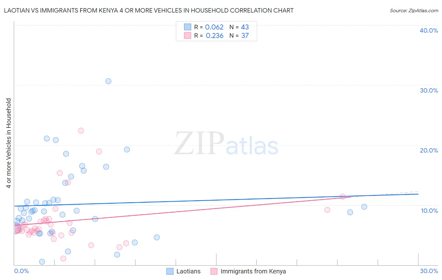 Laotian vs Immigrants from Kenya 4 or more Vehicles in Household