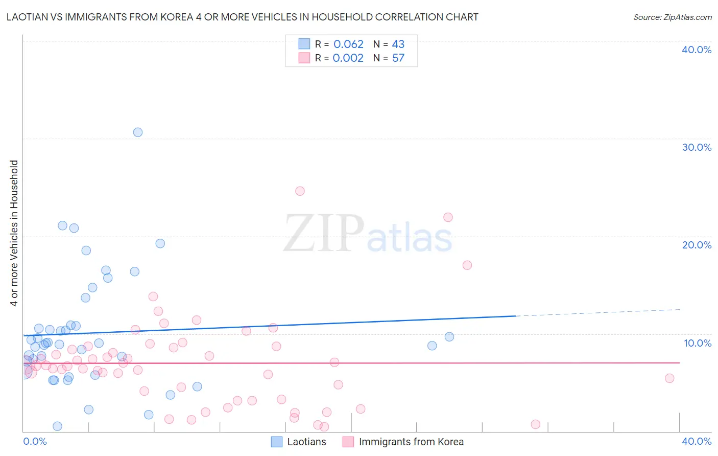 Laotian vs Immigrants from Korea 4 or more Vehicles in Household