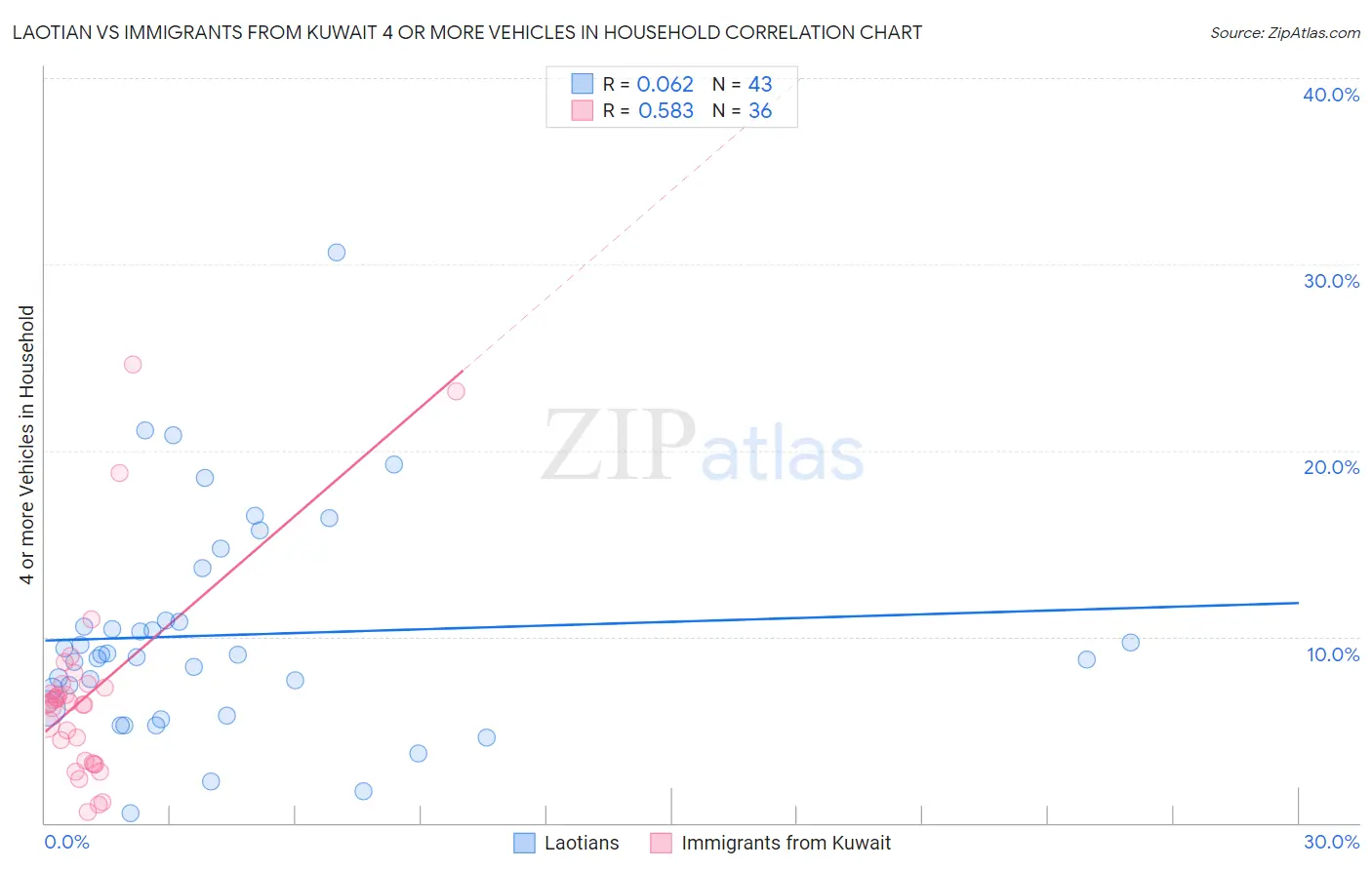 Laotian vs Immigrants from Kuwait 4 or more Vehicles in Household