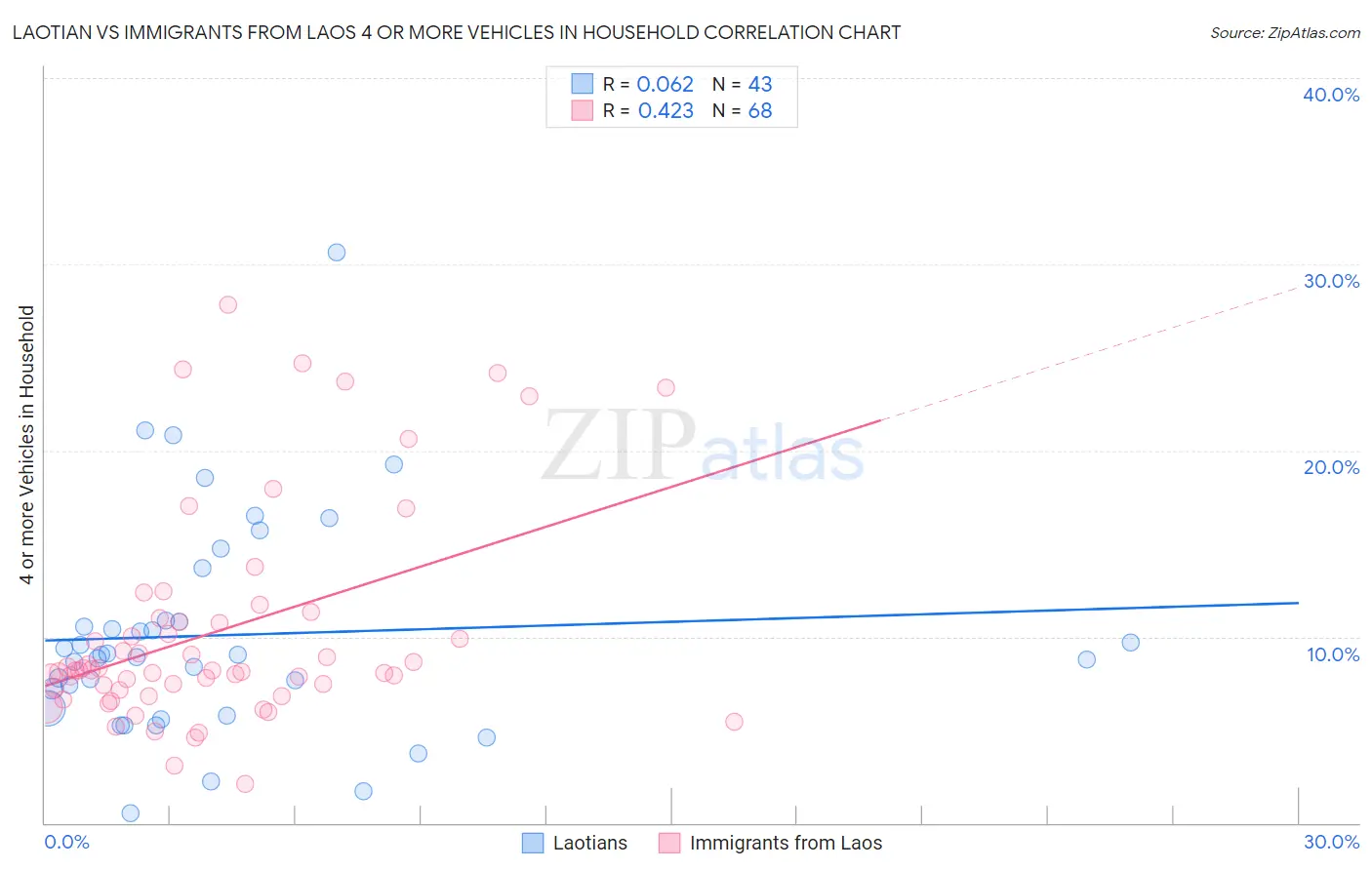 Laotian vs Immigrants from Laos 4 or more Vehicles in Household