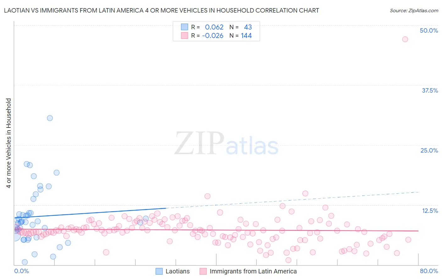 Laotian vs Immigrants from Latin America 4 or more Vehicles in Household