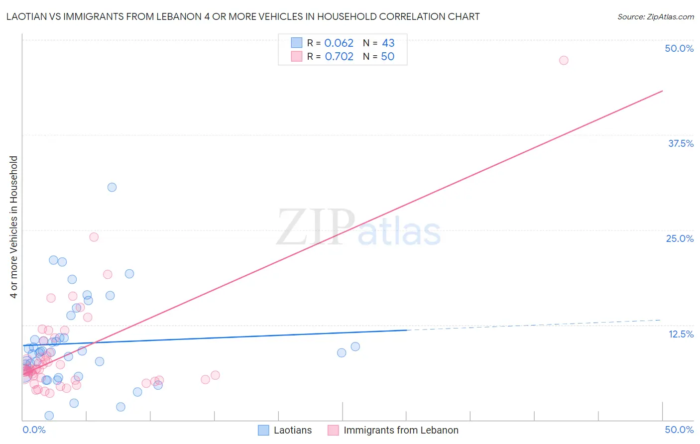 Laotian vs Immigrants from Lebanon 4 or more Vehicles in Household