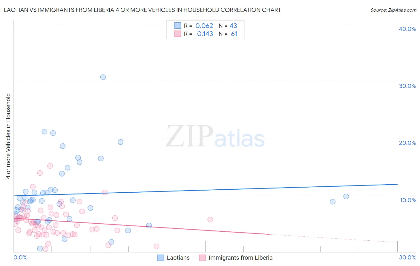 Laotian vs Immigrants from Liberia 4 or more Vehicles in Household