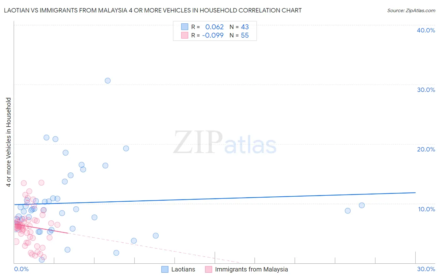 Laotian vs Immigrants from Malaysia 4 or more Vehicles in Household