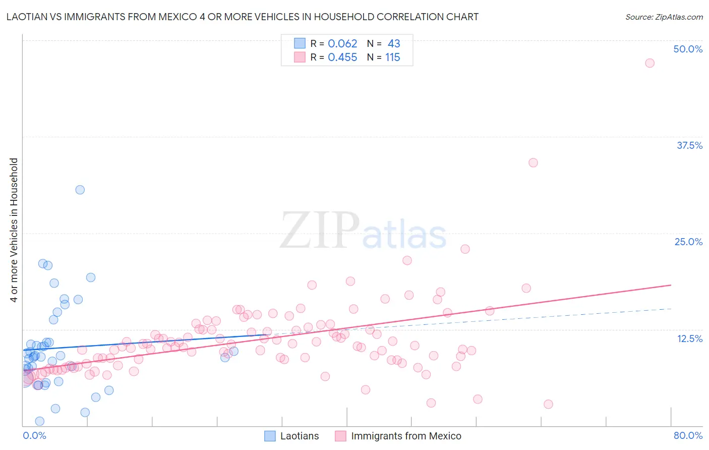 Laotian vs Immigrants from Mexico 4 or more Vehicles in Household