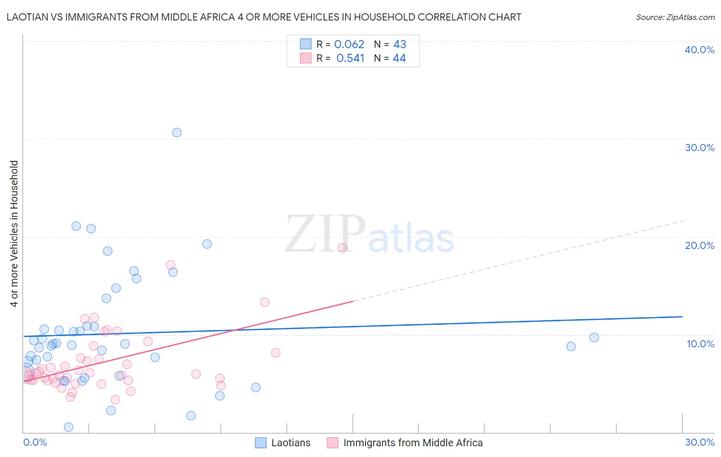 Laotian vs Immigrants from Middle Africa 4 or more Vehicles in Household