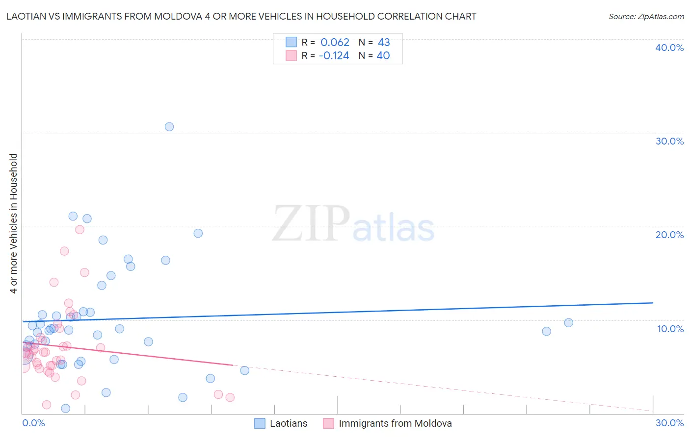 Laotian vs Immigrants from Moldova 4 or more Vehicles in Household