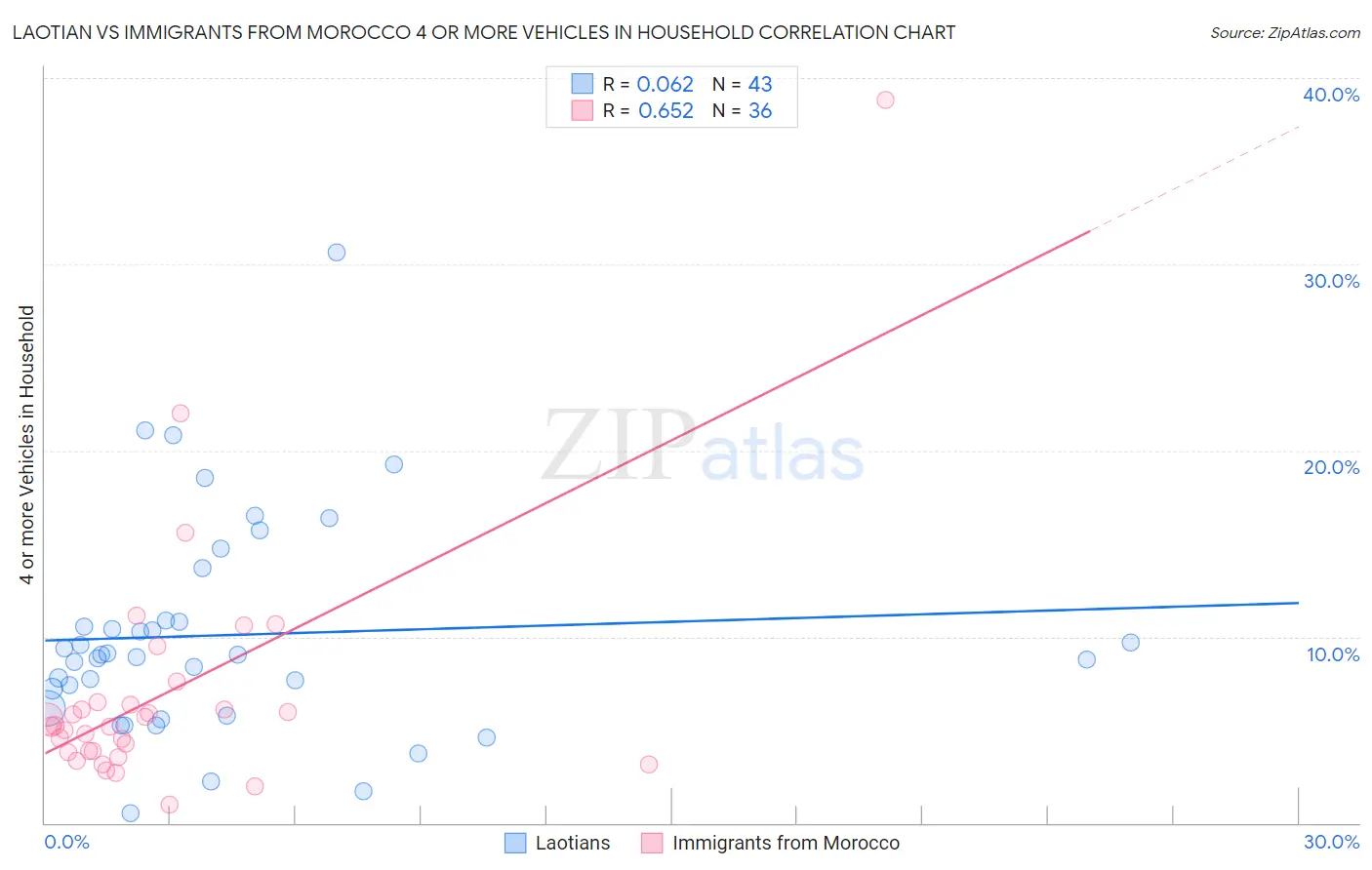 Laotian vs Immigrants from Morocco 4 or more Vehicles in Household