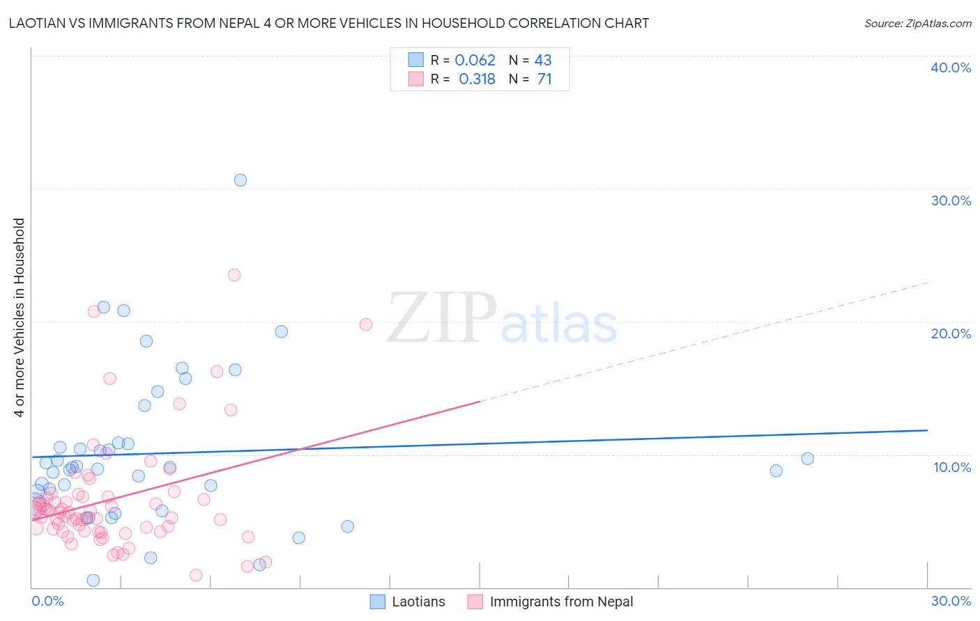 Laotian vs Immigrants from Nepal 4 or more Vehicles in Household