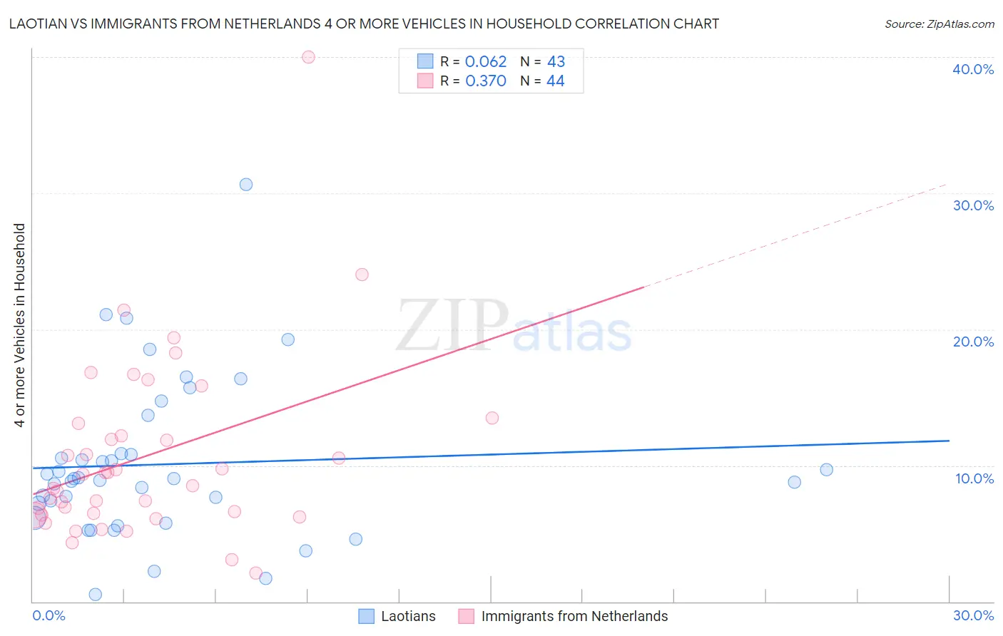 Laotian vs Immigrants from Netherlands 4 or more Vehicles in Household