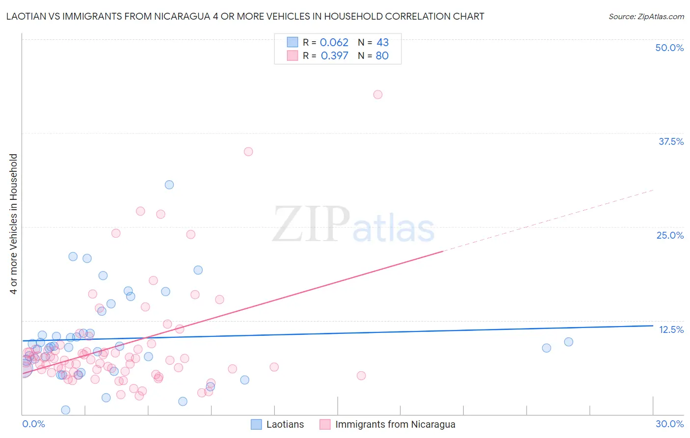 Laotian vs Immigrants from Nicaragua 4 or more Vehicles in Household