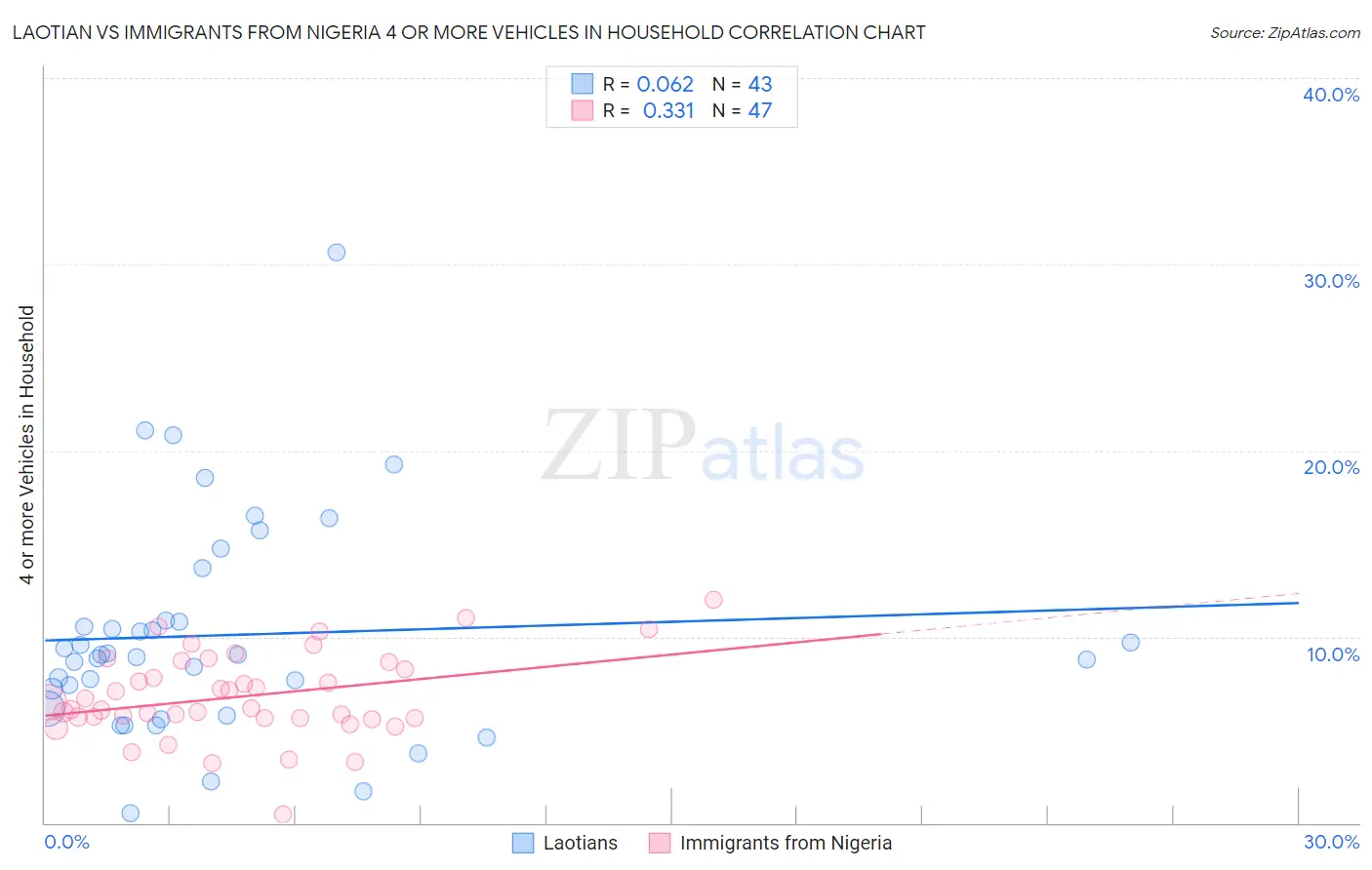 Laotian vs Immigrants from Nigeria 4 or more Vehicles in Household