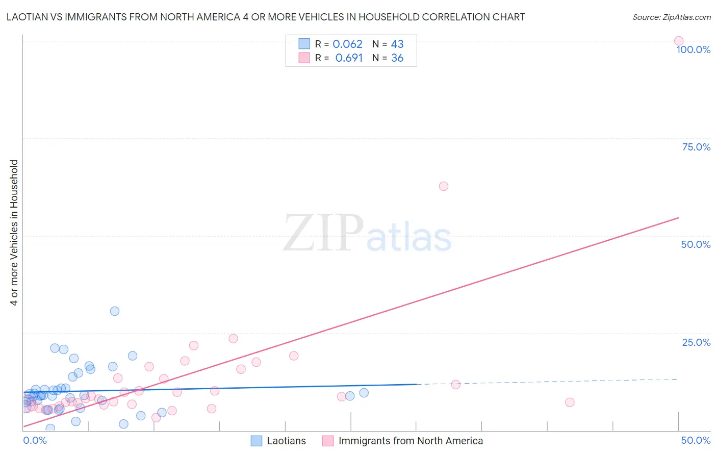 Laotian vs Immigrants from North America 4 or more Vehicles in Household