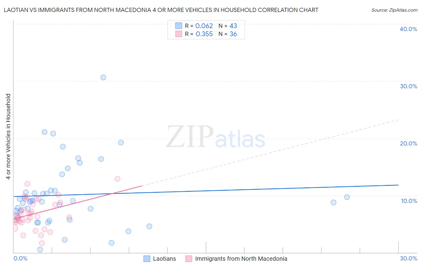 Laotian vs Immigrants from North Macedonia 4 or more Vehicles in Household