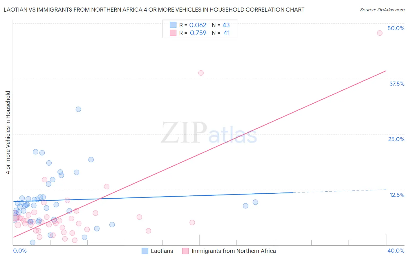 Laotian vs Immigrants from Northern Africa 4 or more Vehicles in Household