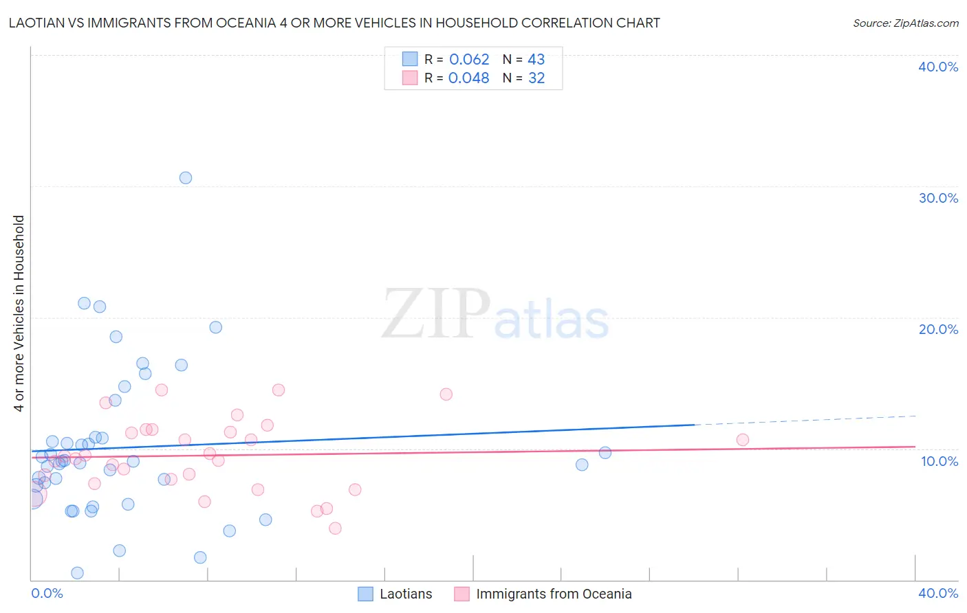 Laotian vs Immigrants from Oceania 4 or more Vehicles in Household