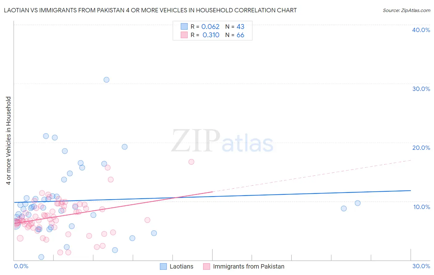 Laotian vs Immigrants from Pakistan 4 or more Vehicles in Household