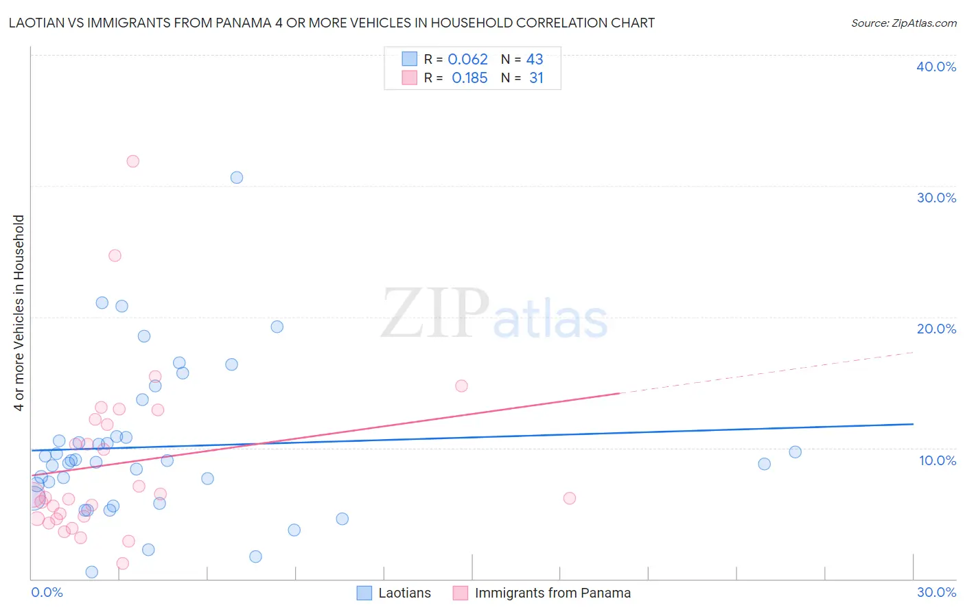 Laotian vs Immigrants from Panama 4 or more Vehicles in Household