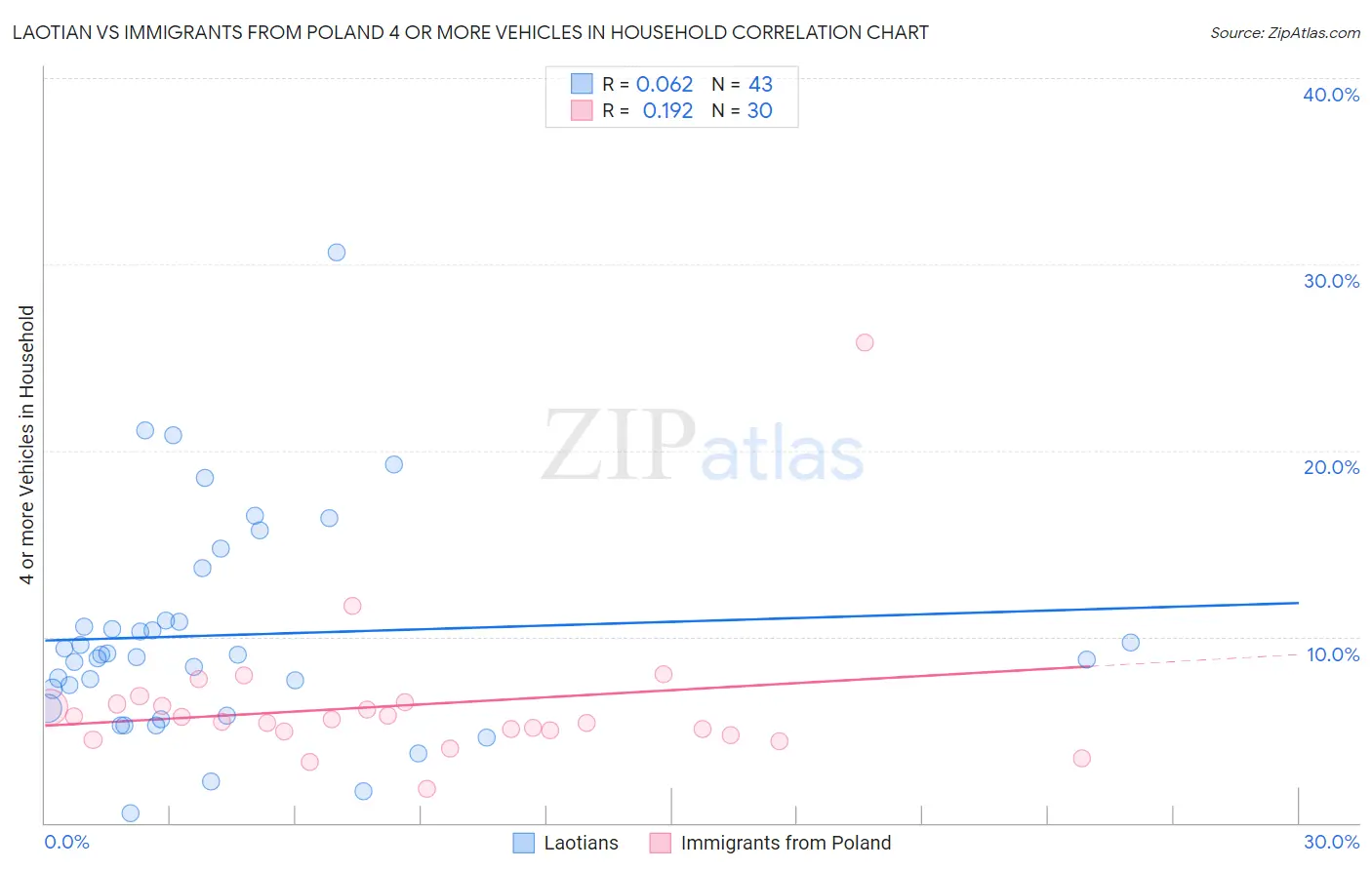 Laotian vs Immigrants from Poland 4 or more Vehicles in Household